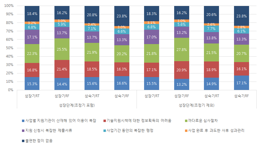 기술개발 지원제도의 불편함