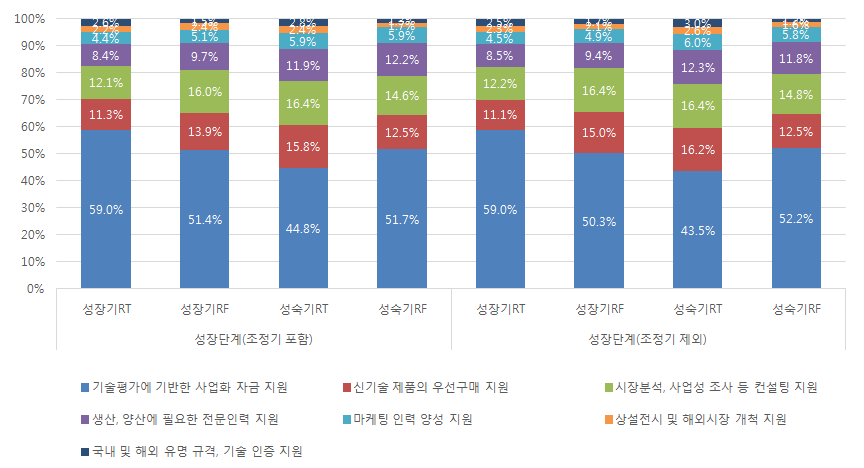 사업화 지원에 필요한 지원