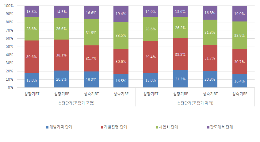 정책적인 지원이 필요한 단계