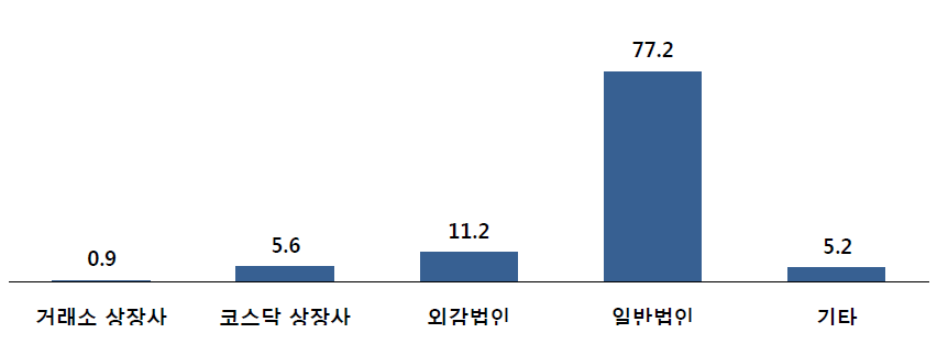 기업유형