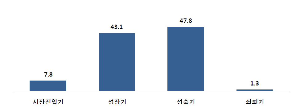 기업성장단계