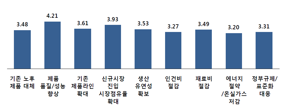 기술혁신 동기