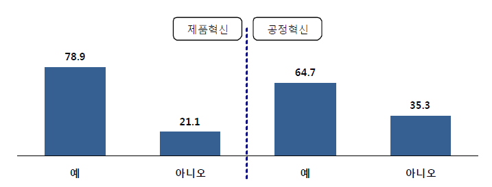 기술혁신 성공 경험