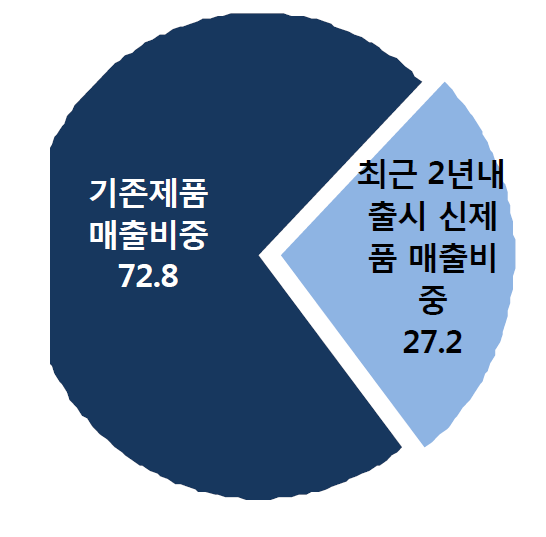 제품유형별 매출비중