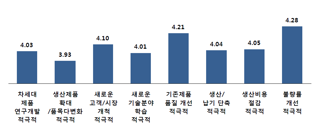 기업 투자 성향에 대한 만족도