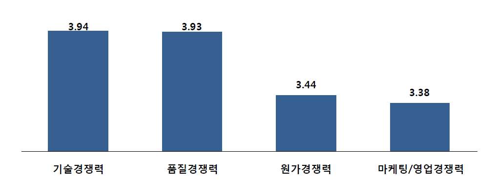 경쟁기업과의 경쟁력 비교