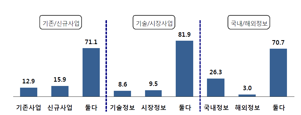 기술혁신을 위한 대표적인 정보