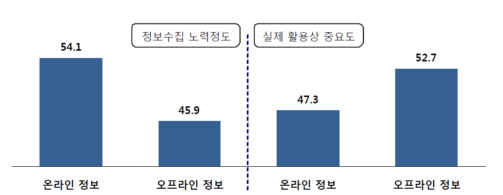 정보수집 활동 및 활용중요도