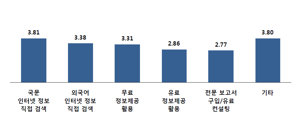 기술혁신 정보수집 방법별 활용도