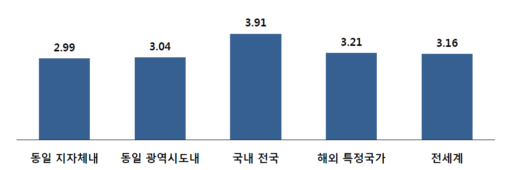 기술혁신 정보수집 지역별 활용도