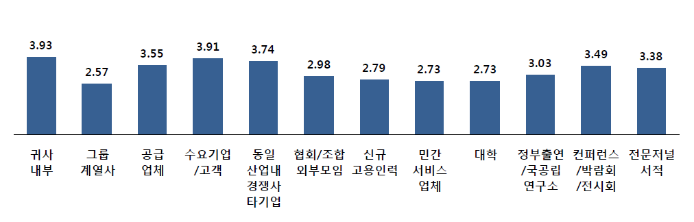 기술혁신 정보 원천별 중요도