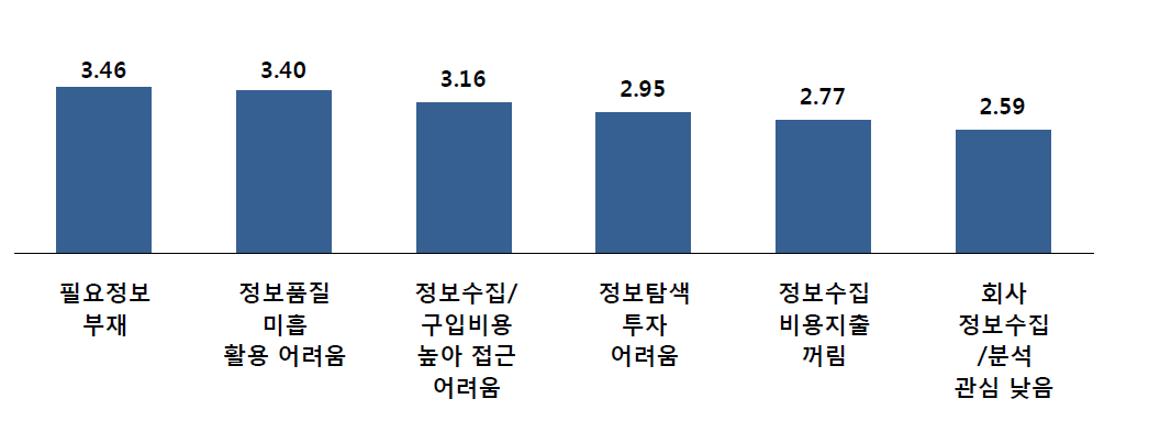 기술혁신 정보수집 및 활용 애로정도