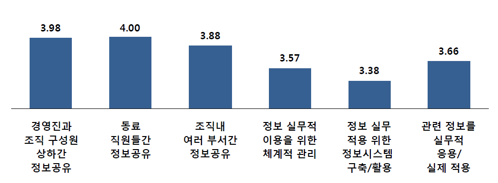 기술혁신 정보 관리 및 활용정도