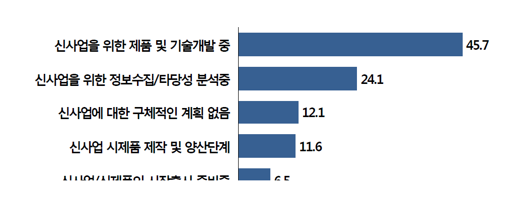 신규사업 준비상황