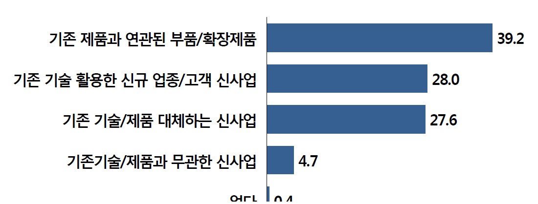 신규사업 시장