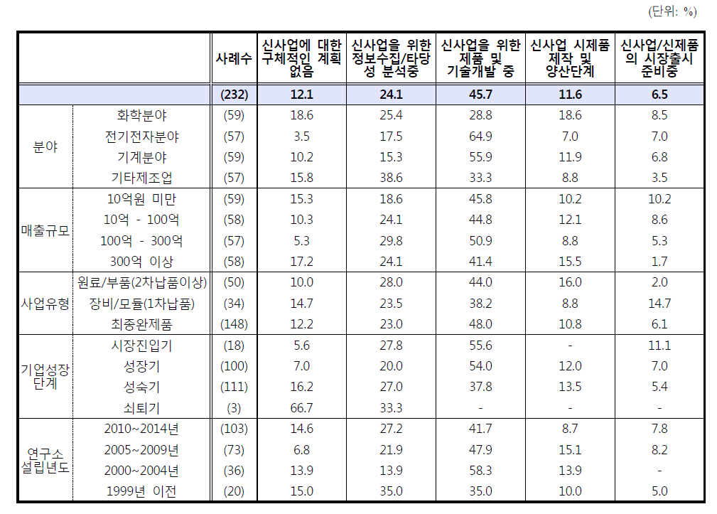 신규사업 준비상황