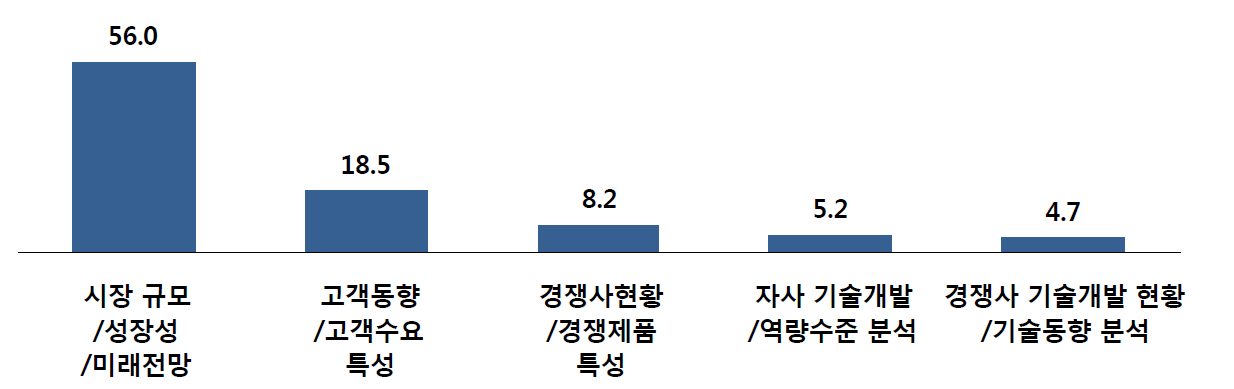 기술사업화: 개발기획 단계