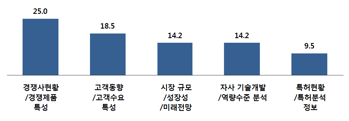 기술사업화: 개발진행 단계