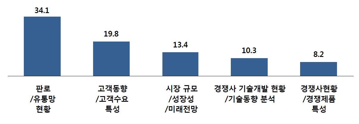 기술사업화: 개발후 사업화 단계