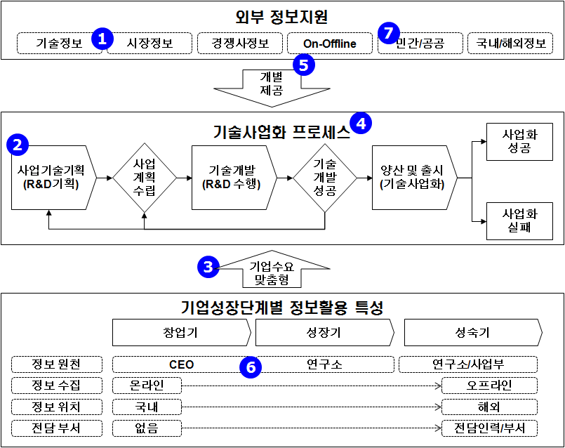 기술사업화 촉진을 위한 정보지원 모델