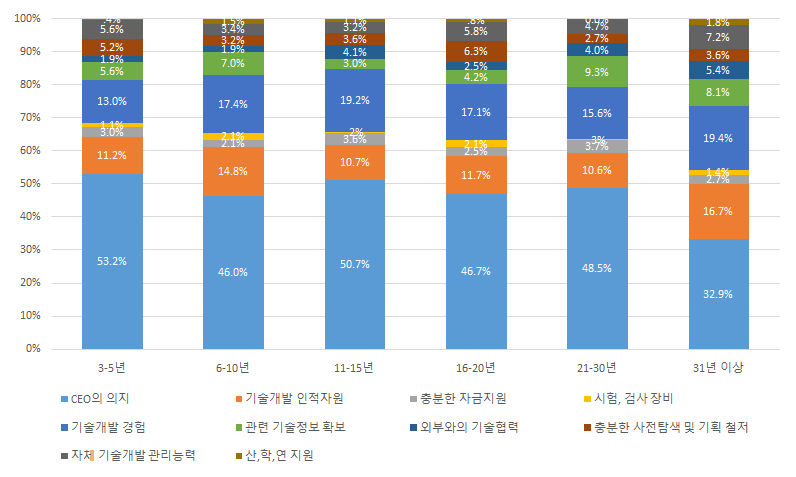 업력별 기술개발 성공요인