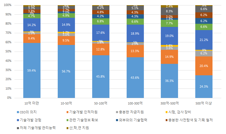 매출 규모별 기술개발 성공요인