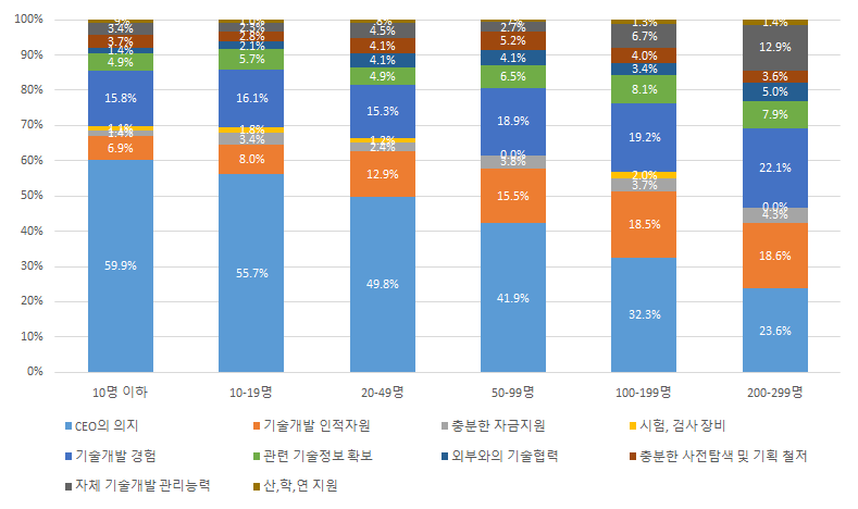 종업원 규모별 기술개발 성공요인