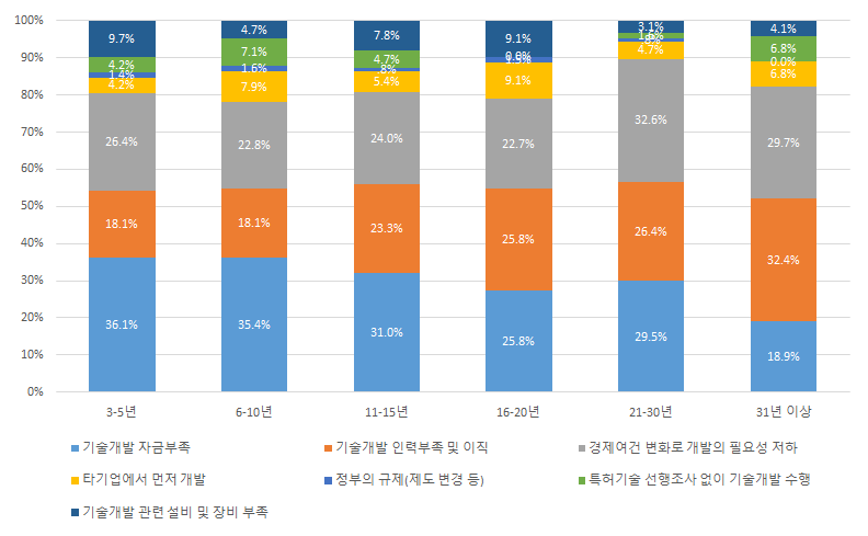 업력별 기술개발 실패요인