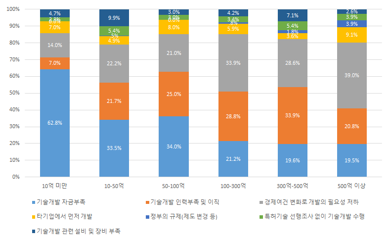 매출 규모별 기술개발 실패요인