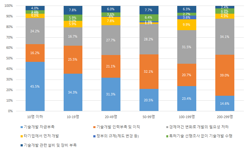 종업원 규모별 기술개발 실패요인