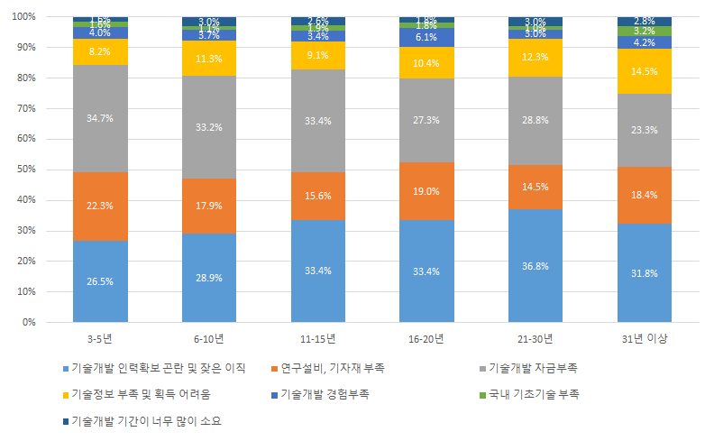 업력별 자체 기술개발 수행의 어려움