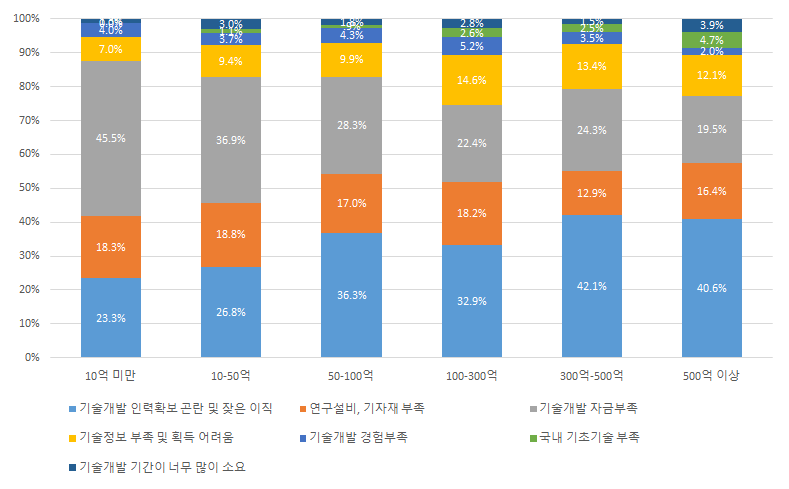 매출 규모별 자체 기술개발 수행의 어려움