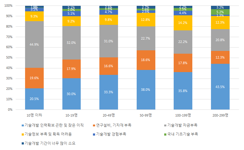 종업원 규모별 자체 기술개발 수행의 어려움