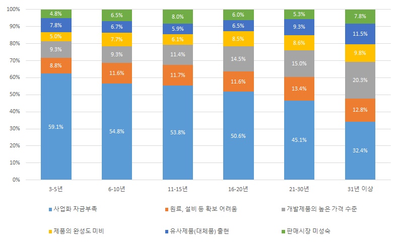 업력별 사업화 추진의 어려움