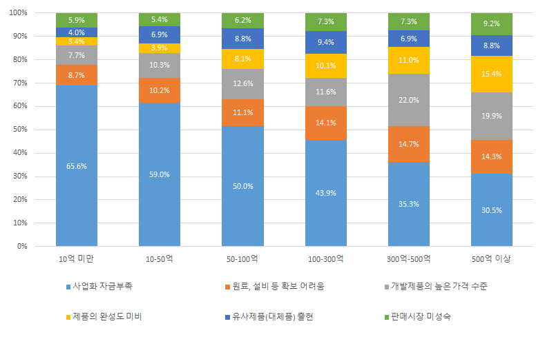 매출 규모별 사업화 추진의 어려움