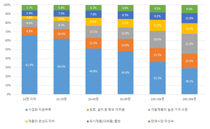 종업원 규모별 사업화 추진의 어려움