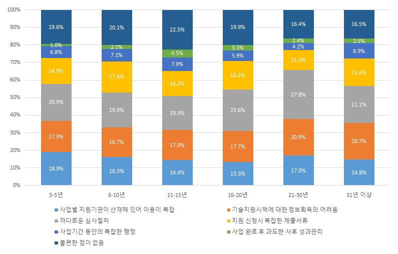 업력별 기술개발 지원제도의 불편함