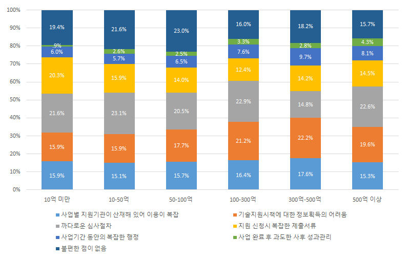 매출 규모별 기술개발 지원제도의 불편함