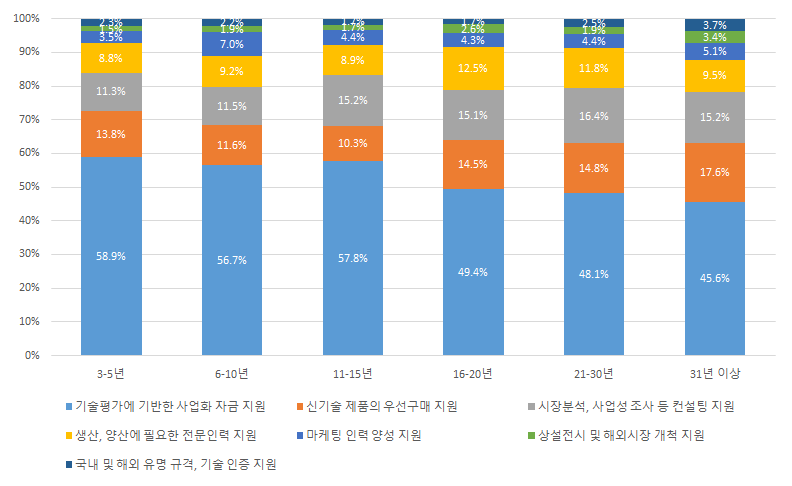 업력별 사업화에 필요한 지원