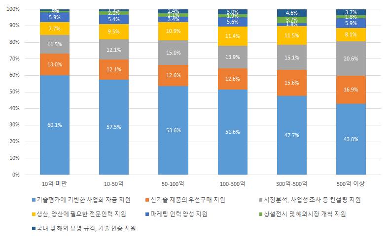 매출 규모별 사업화에 필요한 지원