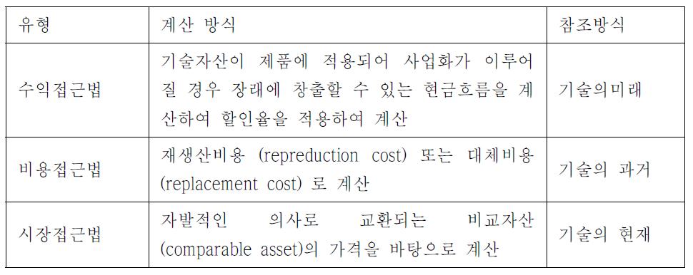 기술가치평가의 유형