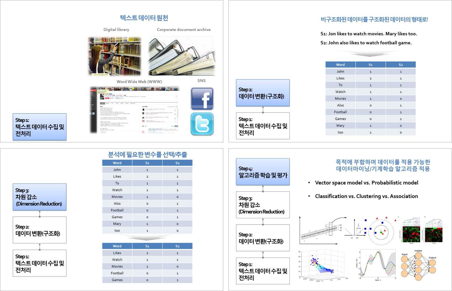 텍스트마이닝 절차