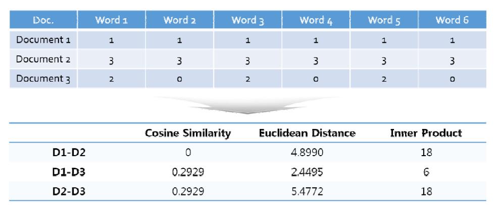 세 종류의 문서에 대한 유사도 추정 결과