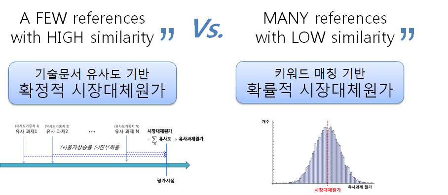 시장대체원가 추정을 위한 두 가지 접근법