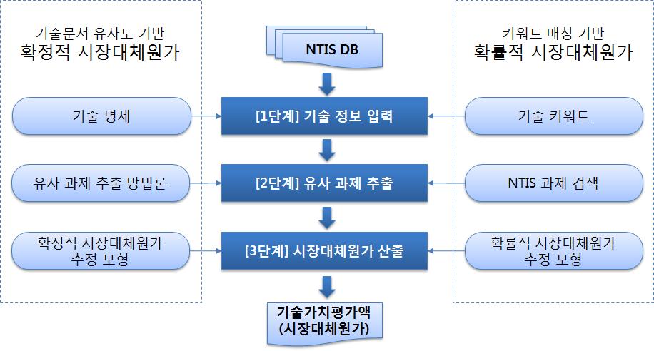 시장대체원가 추정 프로세스