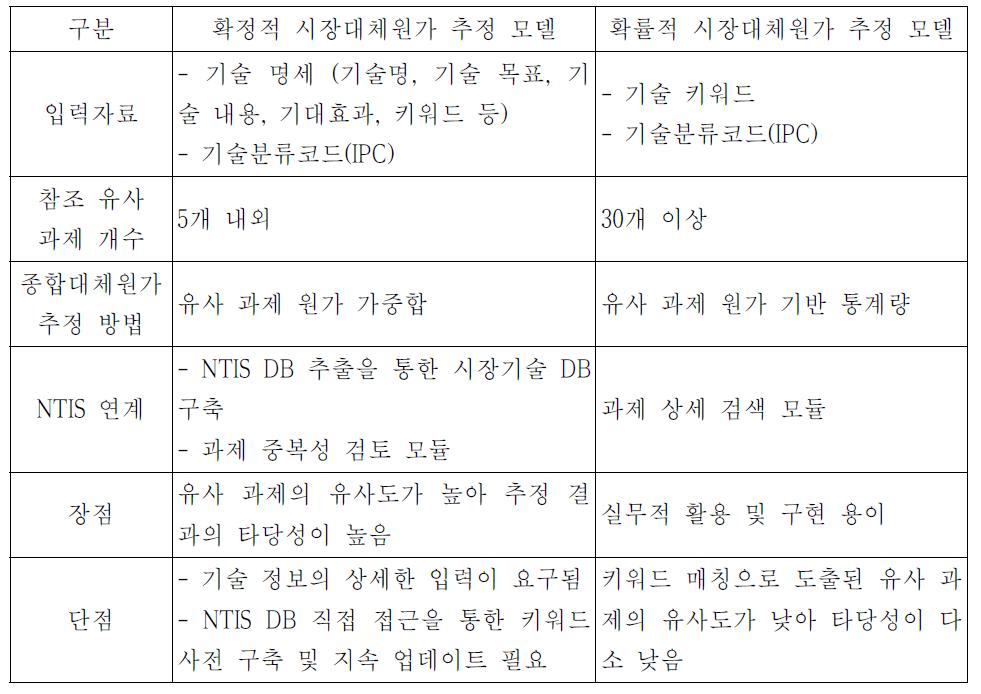 시장대체원가 추정 모델 비교