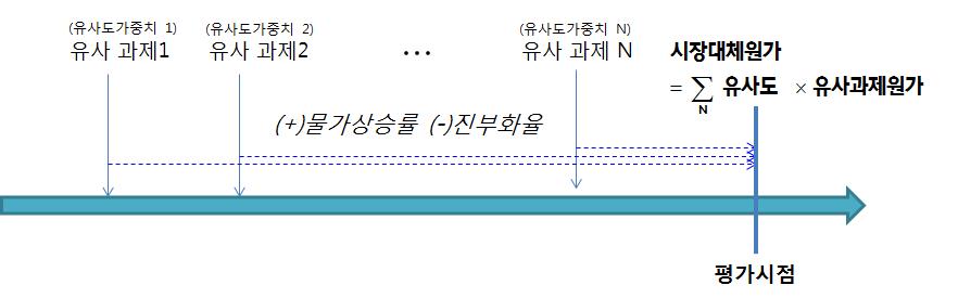 확정적 시장대체원가 추정 모델 개요