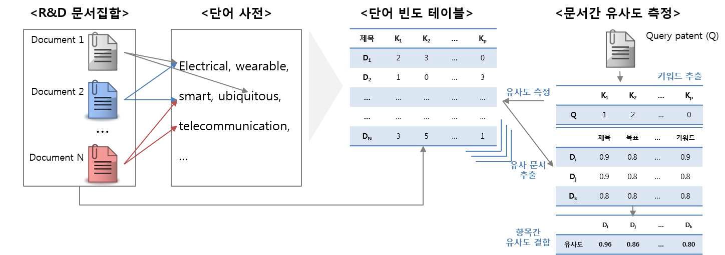 텍스트마이닝을 활용한 유사 과제 추출