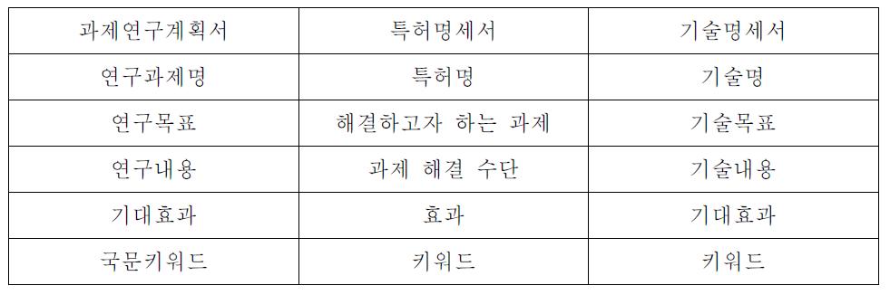 기술(특허) 명세서 항목과 연구계획서 항목의 매칭