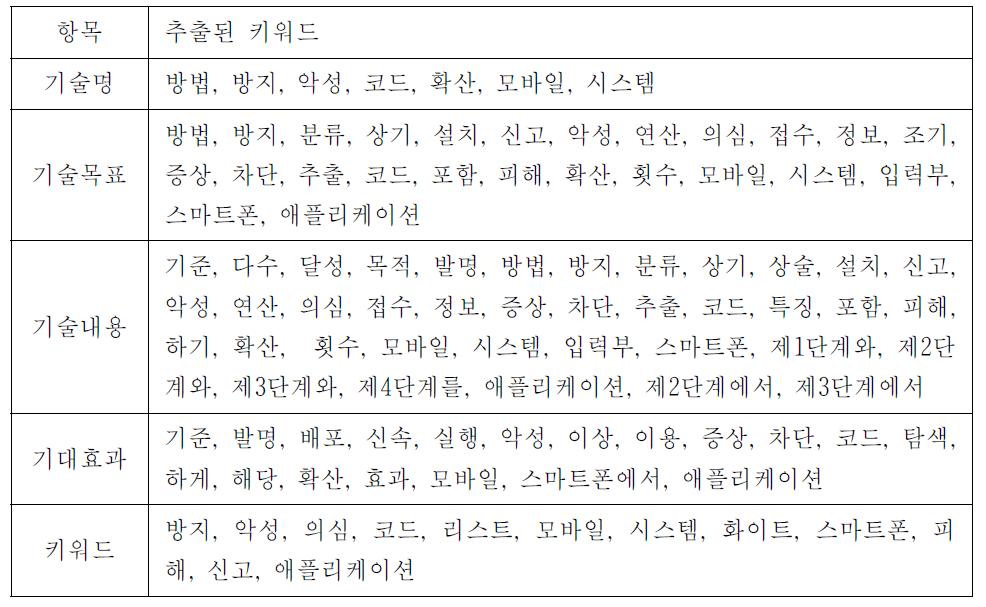 평가대상 기술문서에서 추출된 항목별 단어